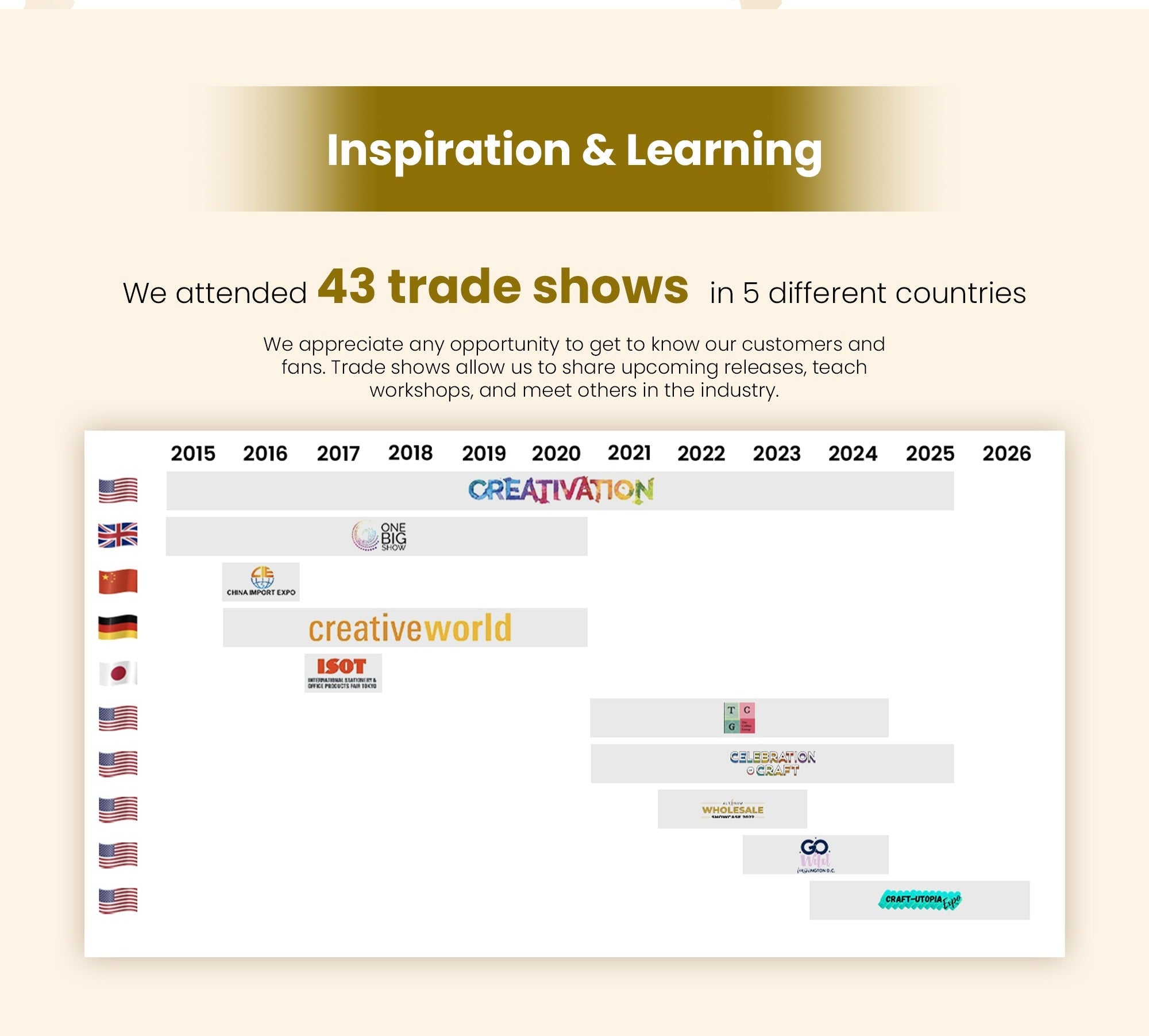 Inspiration and learning: we attended 43 trade shows in 5 different countries.